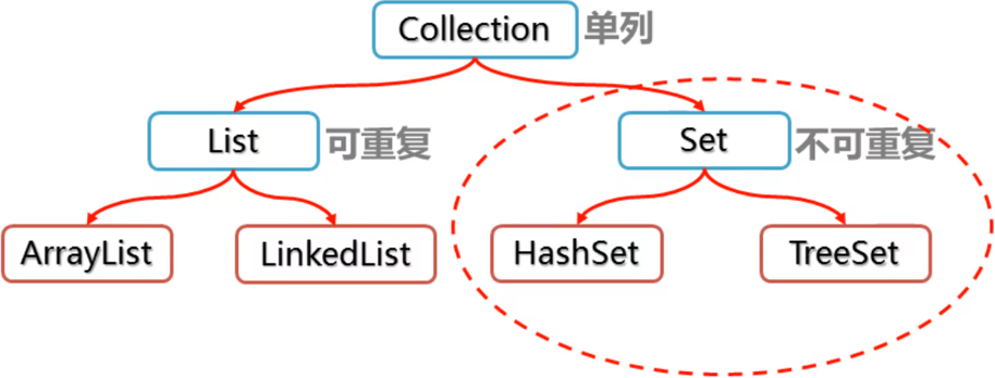 /images/java/JavaSE 进阶 (6) 集合/4.png